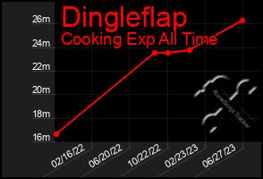 Total Graph of Dingleflap