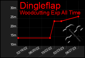 Total Graph of Dingleflap