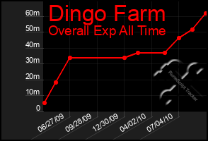 Total Graph of Dingo Farm