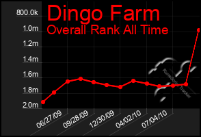 Total Graph of Dingo Farm