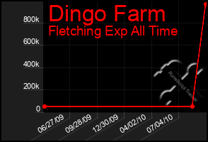 Total Graph of Dingo Farm