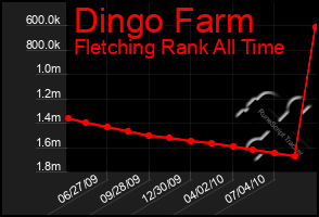 Total Graph of Dingo Farm