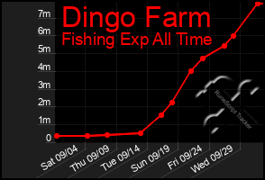 Total Graph of Dingo Farm