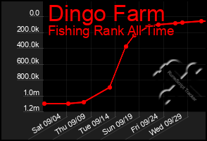 Total Graph of Dingo Farm