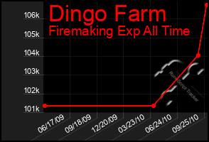 Total Graph of Dingo Farm