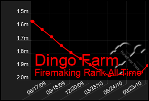 Total Graph of Dingo Farm