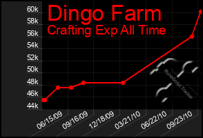 Total Graph of Dingo Farm