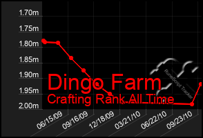 Total Graph of Dingo Farm