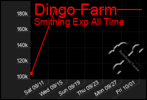 Total Graph of Dingo Farm