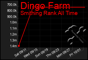 Total Graph of Dingo Farm