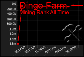 Total Graph of Dingo Farm