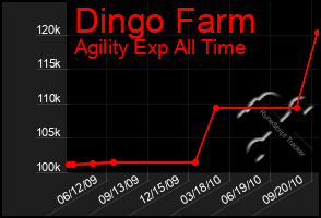 Total Graph of Dingo Farm