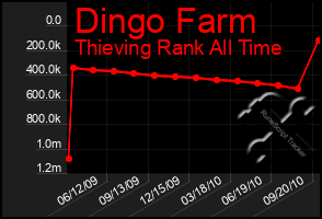 Total Graph of Dingo Farm