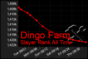 Total Graph of Dingo Farm