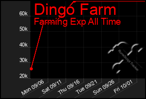 Total Graph of Dingo Farm