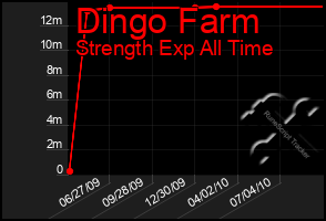 Total Graph of Dingo Farm