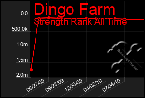 Total Graph of Dingo Farm