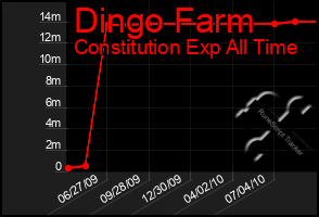 Total Graph of Dingo Farm