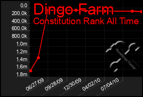 Total Graph of Dingo Farm