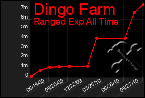 Total Graph of Dingo Farm