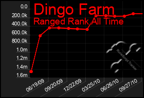 Total Graph of Dingo Farm