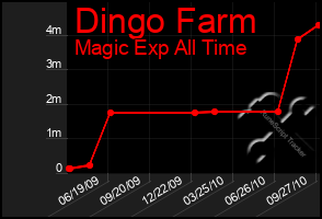 Total Graph of Dingo Farm