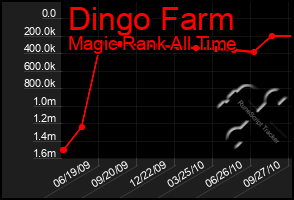 Total Graph of Dingo Farm