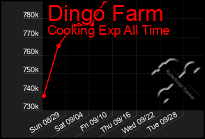 Total Graph of Dingo Farm