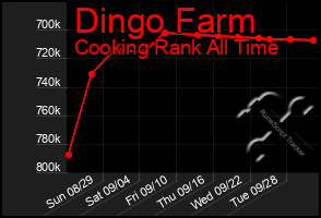 Total Graph of Dingo Farm