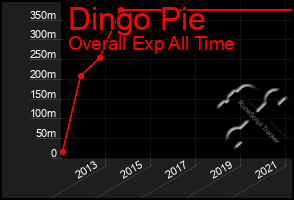 Total Graph of Dingo Pie