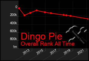 Total Graph of Dingo Pie