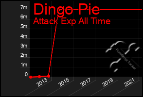 Total Graph of Dingo Pie