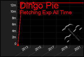 Total Graph of Dingo Pie