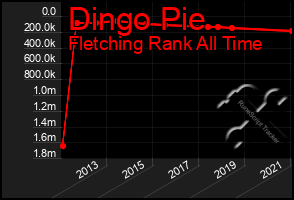 Total Graph of Dingo Pie