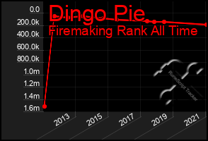 Total Graph of Dingo Pie