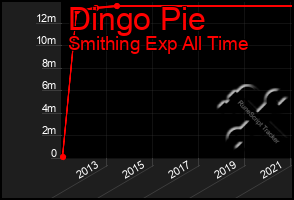 Total Graph of Dingo Pie