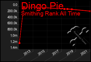 Total Graph of Dingo Pie