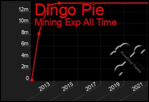 Total Graph of Dingo Pie