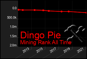 Total Graph of Dingo Pie