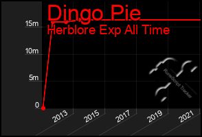 Total Graph of Dingo Pie