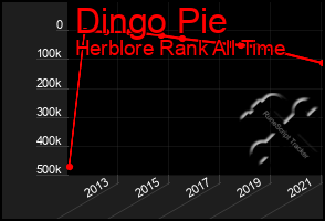 Total Graph of Dingo Pie