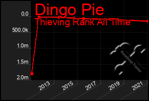 Total Graph of Dingo Pie