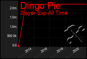 Total Graph of Dingo Pie