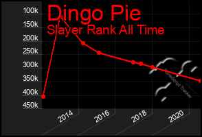 Total Graph of Dingo Pie