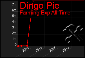 Total Graph of Dingo Pie