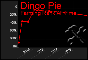 Total Graph of Dingo Pie