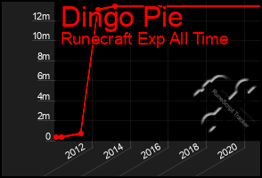 Total Graph of Dingo Pie