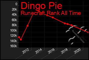 Total Graph of Dingo Pie