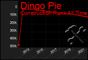 Total Graph of Dingo Pie