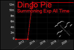Total Graph of Dingo Pie